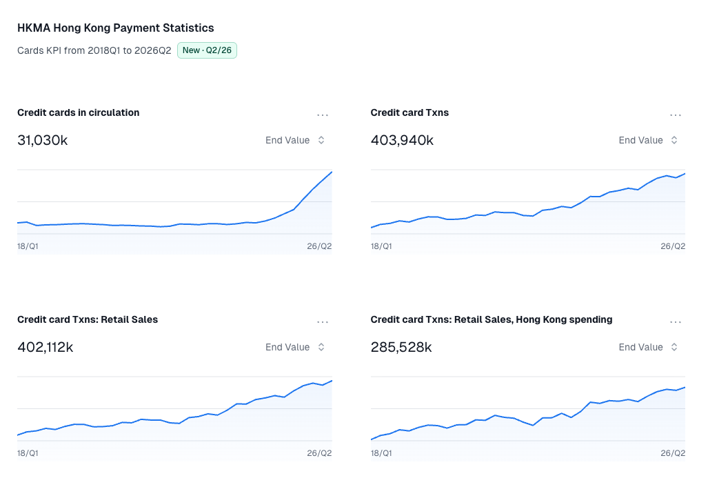 HKMA Hong Kong payment statistics showing card circulation, transactions and retail sales